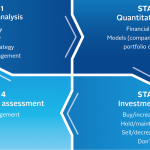 Investment Banks Strengthen Performance with ESG Strategies